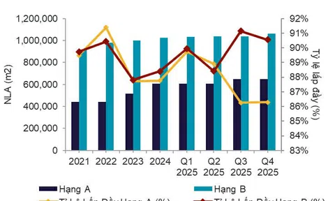Khách thuê thắt chặt hầu bao, chủ tòa nhà phải thay đổi cuộc chơi