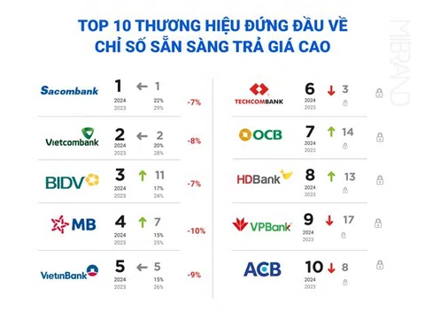 Ngân hàng Phương Đông tiếp tục nằm trong Top Ngân hàng mạnh nhất Việt Nam