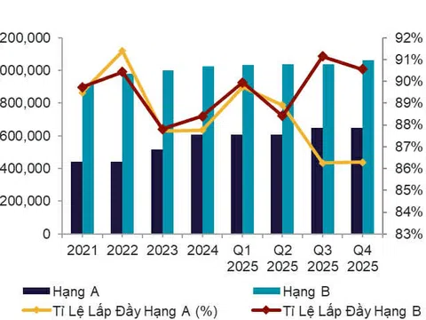Khách thuê thắt chặt hầu bao, chủ tòa nhà phải thay đổi cuộc chơi